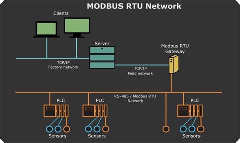Image result for Modbus Pentesting