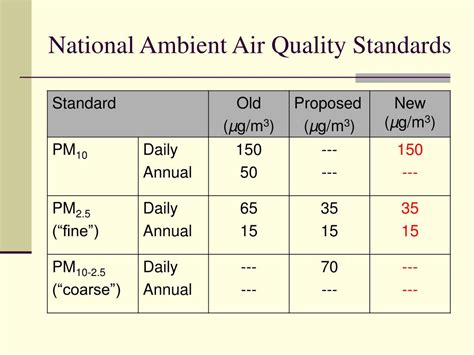 Image result for Particulate Testing Standards