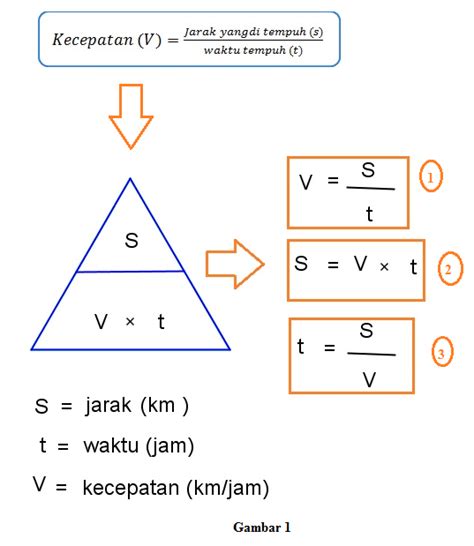 Contoh Soal Kecepatan: Materi Fisika Kelas 7