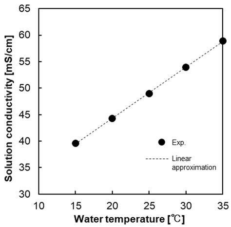 The Effect of Feed Solution Temperature on the Power Output Performance ...