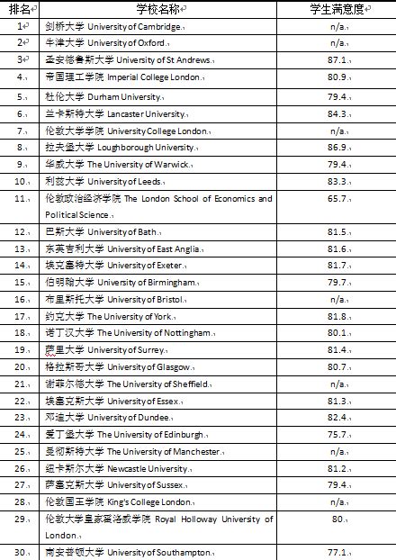 英国留学十大学校排名 - 知乎