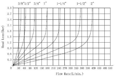 Direct Acting Pressure Reducing Valve - AIP Valve