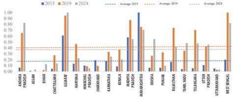 State of Governance Transformation in Indian States - 2014-2024 ...