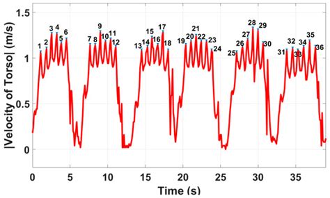 Hallway Gait Monitoring System Using an In-Package Integrated ...