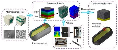 Artificial Intelligence for Hydrogen Storage Vessels Design ...