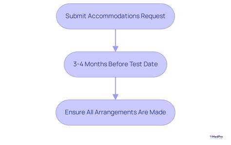 NCLEX Exam Dates: Key Deadlines & Tips for Nursing Students