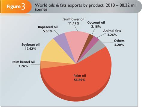 Malaysian Palm Oil – Industry Overview | Global Oil & Fats Business ...