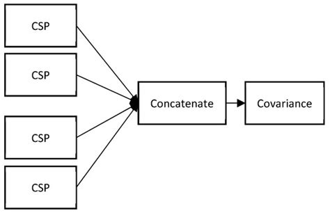 Efficient Classification of Motor Imagery Electroencephalography ...