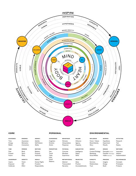 Design Thinking Double Diamond Model 的图像结果