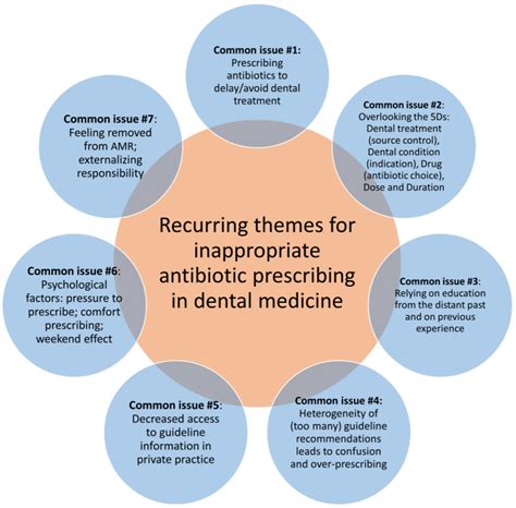 Antibiotic Prescribing in Dental Medicine—Best Practices for Successful ...