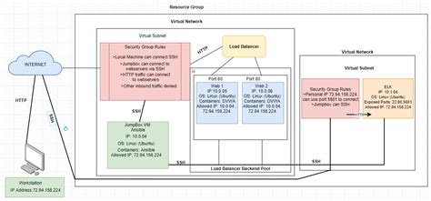 Image result for Elk Stack Project