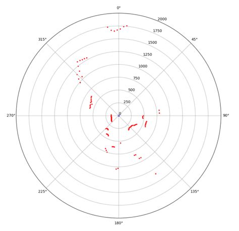 Python Polar Module 的图像结果