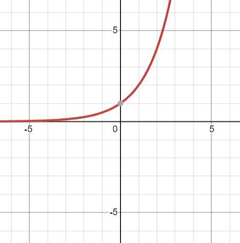 Image result for Exponential Function Algebra 2
