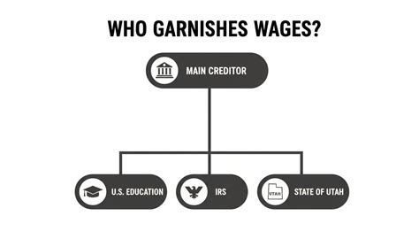 Who Can Garnish Wages Without Notice in Utah?