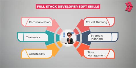 Image result for Full-Stack Development Skills