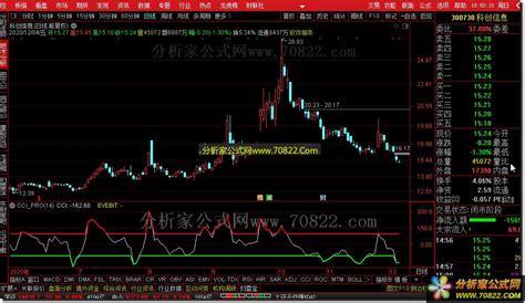 CCI_PRO，新版通达信公式（通达信公式 副图 源码 测试图） - 分析家公式网