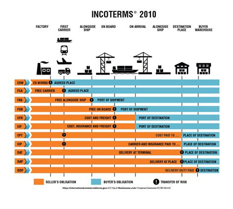 Incoterms 2000 2010 2020 Conoce Los Cambios Que Han Tenido Los Images