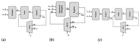 CNTFET-Based Ternary Multiply-and-Accumulate Unit