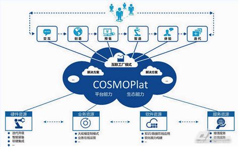 海尔 COSMOPlat： 构建自主创新的工业互联网云平台