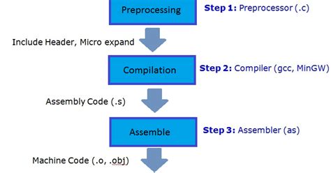 Image result for During the Compilation How Source Code Converted into Machine Code in C Sharp