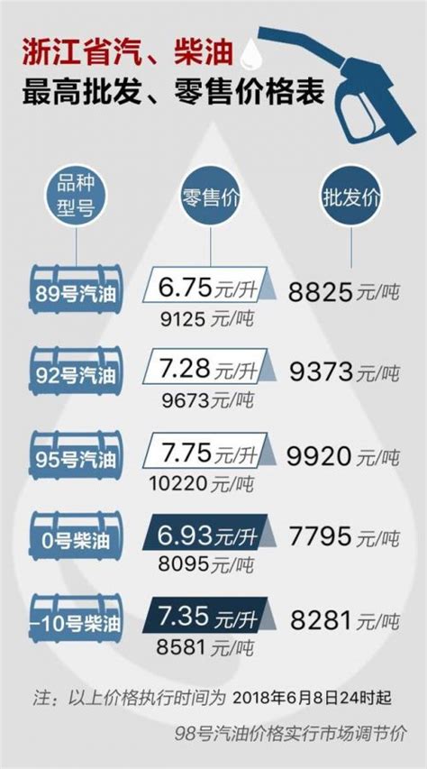 北京92#汽油价格走势：2022年03月北京92#汽油价格为8.05元/升；同比增长率为18.73%，增速乐观[图]_智研咨询