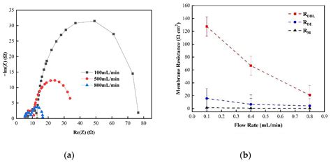 Research on Measuring Pure Membrane Electrical Resistance under the ...