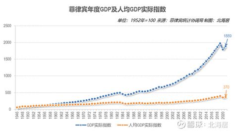 菲律宾GDP增长率和GDP、人均GDP规模_中国皮书网