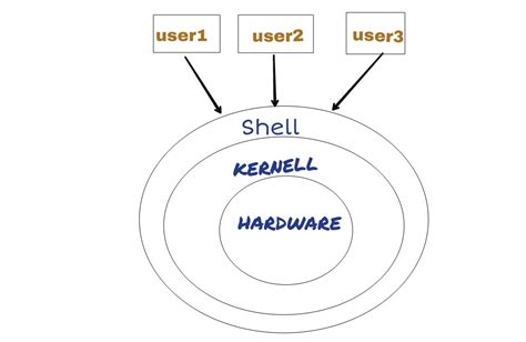Shell Script Shortcut Hindi Video 的图像结果