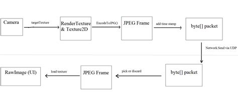 Stream Video Unity 的图像结果