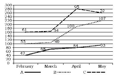 The line graph shows electricity consumption for three households A, B ...
