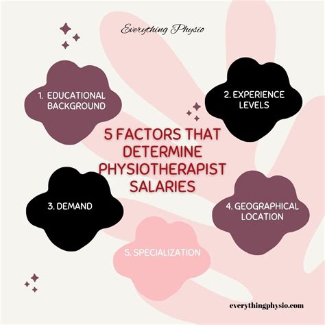Everything Physio | Physiotherapist Salaries: A Detailed Guide from Entry-Level to Expert