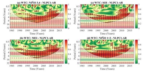 Teleconnections between Monthly Rainfall Variability and Large-Scale ...