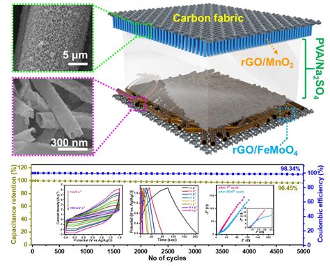 Electroactive Ultra-Thin rGO-Enriched FeMoO4 Nanotubes and MnO2 ...