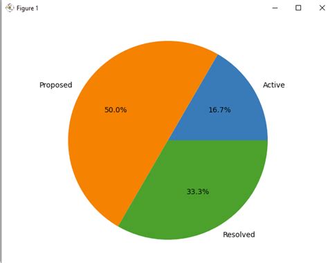 Plot Pie Chart in CSV File in Python 的图像结果