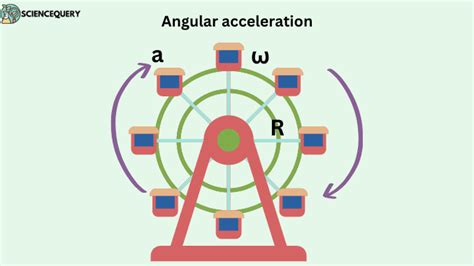 Image result for What Is Angular Acceleration