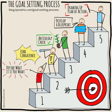 Breaking Down the Five Step Goal Setting Process | Habits of mind, Goals, Goal activities