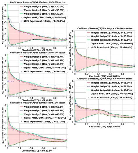 Aerodynamic Effect of Winglet on NREL Phase VI Wind Turbine Blade
