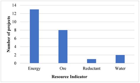 Resource Intensity Trends in the South African Ferrochrome Industry ...