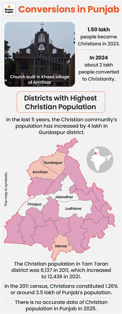 Punjab Sikh Christian Conversion Case; Amritsar Church | Gurdaspur