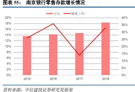 南京银行零售存款增长情况_行行查_行业研究数据库