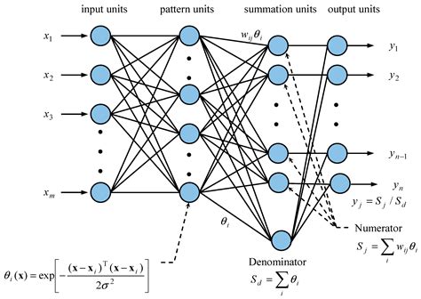 Neural Networks 的图像结果