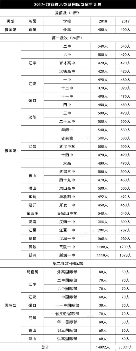 武汉市高中2022招生人数一览