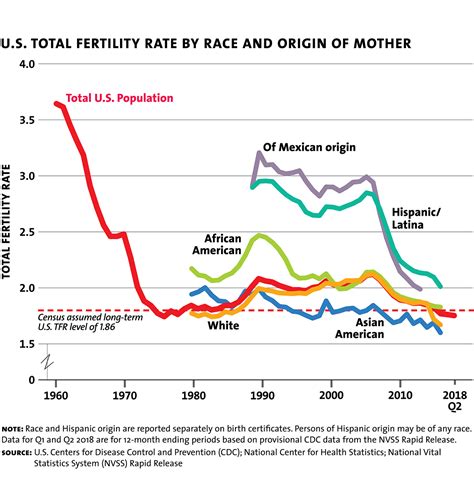 Hispanic Growth Chart