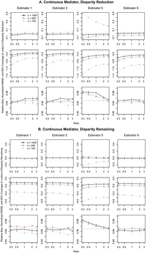 Choosing an Optimal Method for Causal Decomposition Analysis with Continuous Outcomes: A Review ... - chioun lee