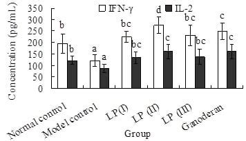 Immunomodulatory Activity of Polysaccharide-Protein Complex of Longan ...