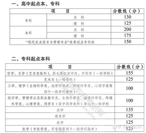 四川省2022年成人高校招生录取最低控制分数线的通知