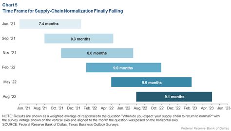 Supply chains slowly mend as Texas firms view recovery in 2023 ...