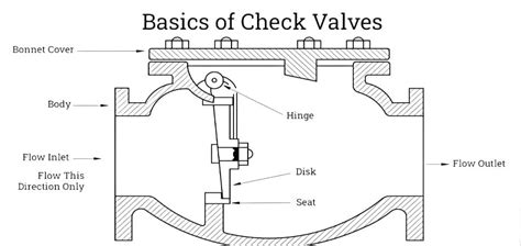 Image result for Backflow Preventer vs Check Valve
