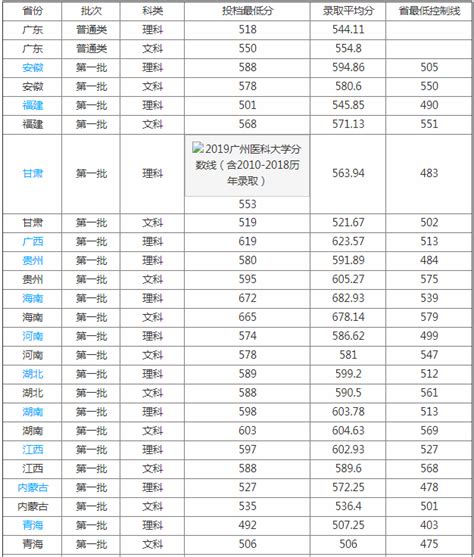 2019广州医科大学分数线公布 各专业各省详细分数线信息