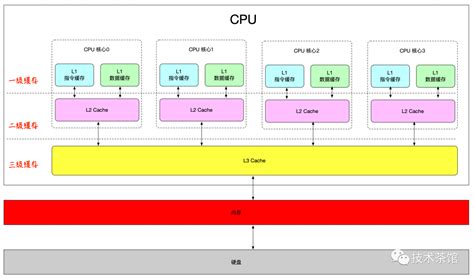 【硬件设备】CPU 高速缓存知识_Night_ZW的博客-CSDN博客_cpu的高速缓存指的是什么